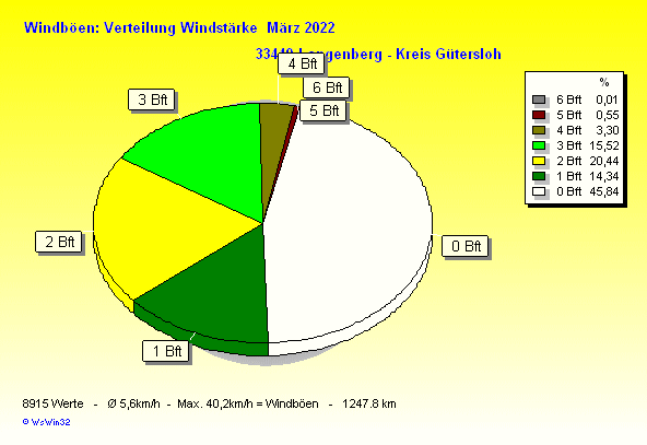 ./2022/windbft_m202203.gif
